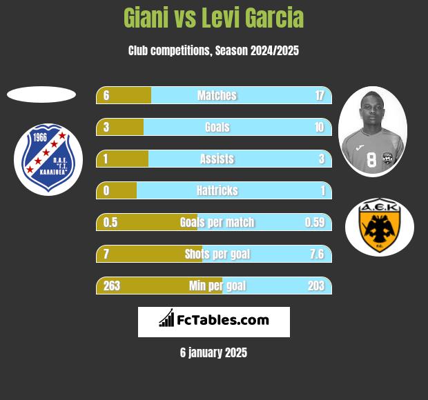 Giani vs Levi Garcia h2h player stats