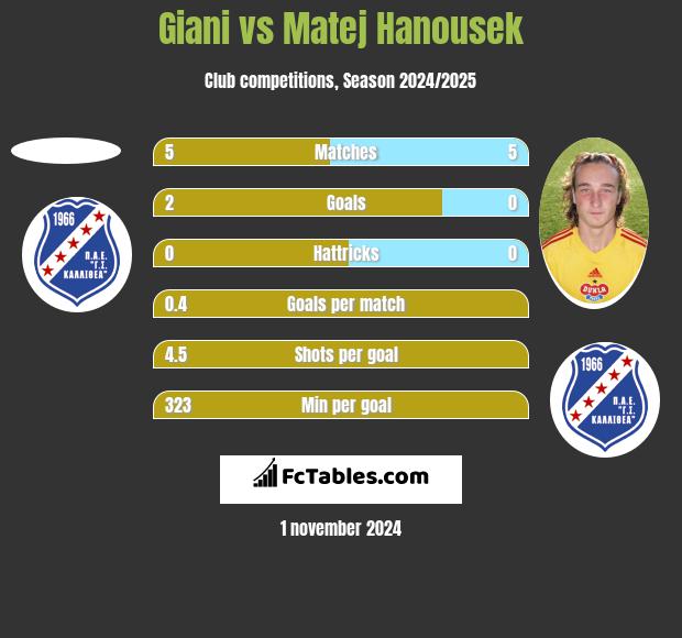 Giani vs Matej Hanousek h2h player stats