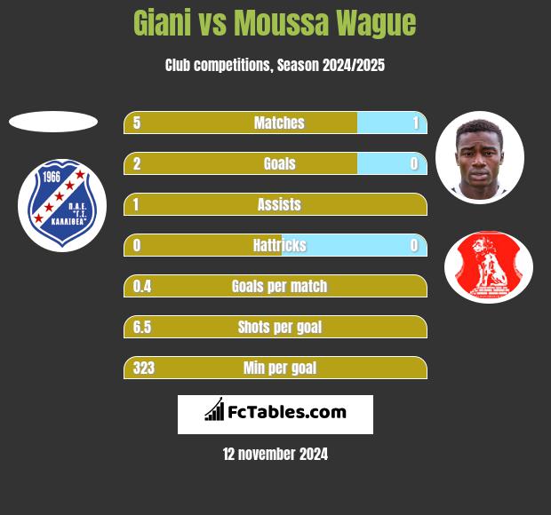 Giani vs Moussa Wague h2h player stats