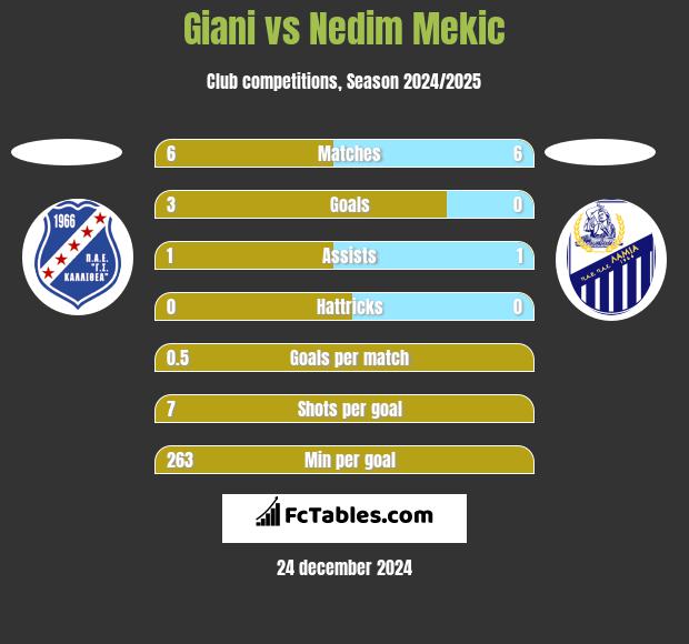 Giani vs Nedim Mekic h2h player stats