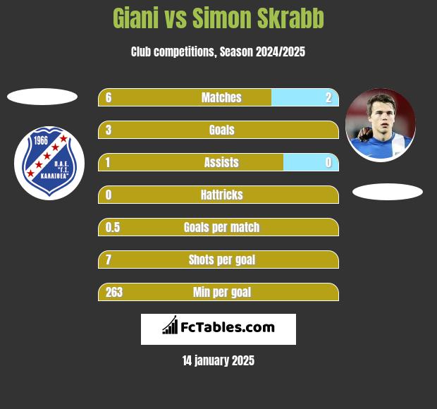 Giani vs Simon Skrabb h2h player stats