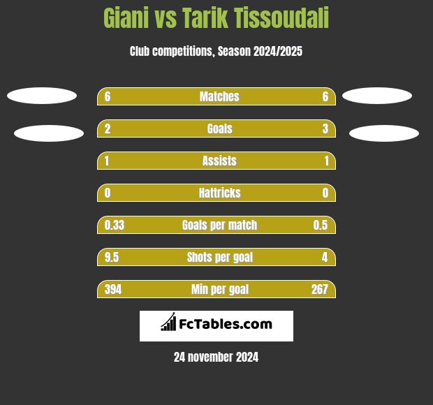 Giani vs Tarik Tissoudali h2h player stats