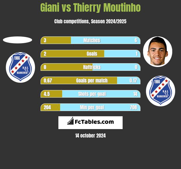 Giani vs Thierry Moutinho h2h player stats