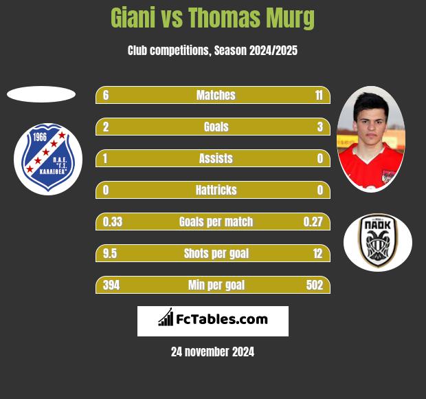 Giani vs Thomas Murg h2h player stats