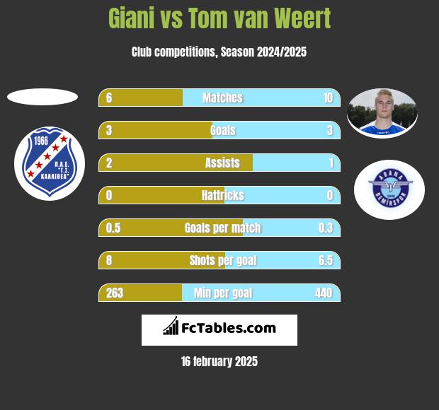 Giani vs Tom van Weert h2h player stats