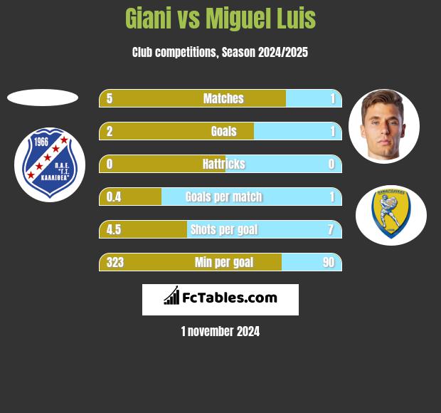 Giani vs Miguel Luis h2h player stats