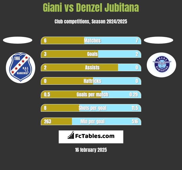 Giani vs Denzel Jubitana h2h player stats