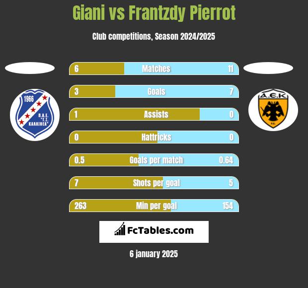 Giani vs Frantzdy Pierrot h2h player stats