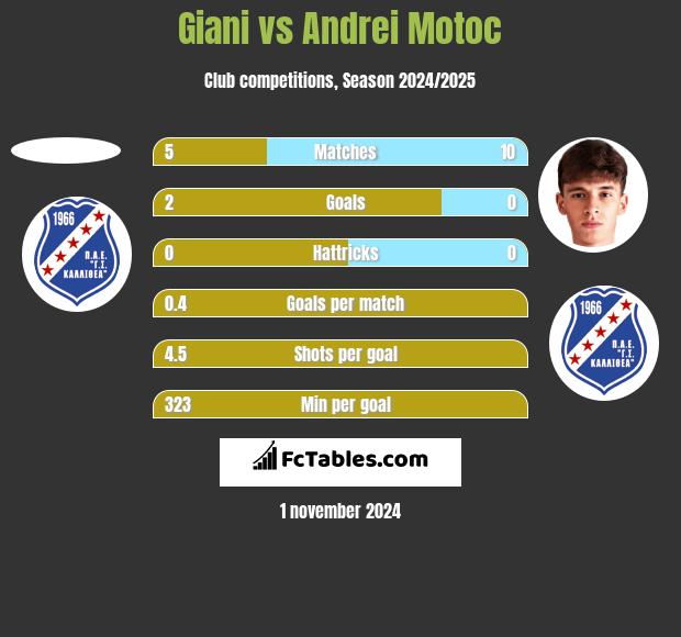 Giani vs Andrei Motoc h2h player stats