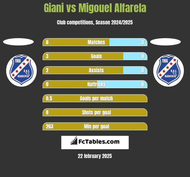 Giani vs Migouel Alfarela h2h player stats