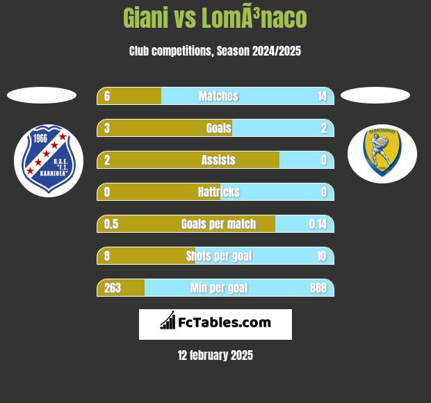 Giani vs LomÃ³naco h2h player stats