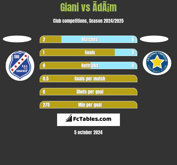 Giani vs ÃdÃ¡m h2h player stats