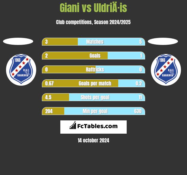 Giani vs UldriÄ·is h2h player stats