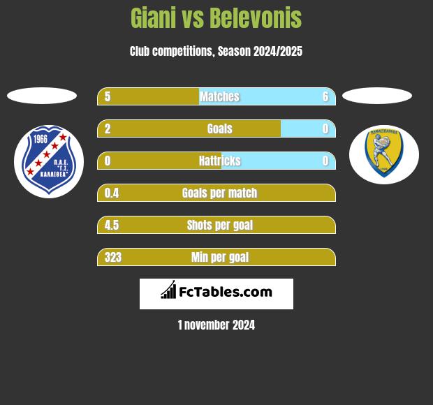 Giani vs Belevonis h2h player stats