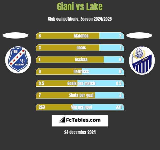 Giani vs Lake h2h player stats