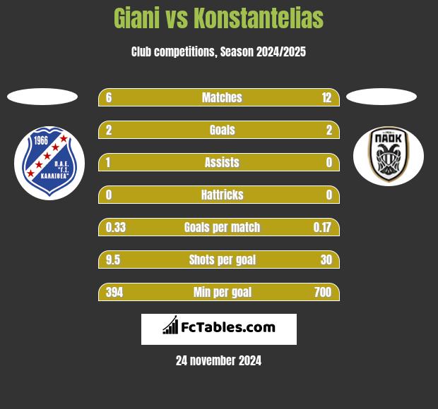 Giani vs Konstantelias h2h player stats