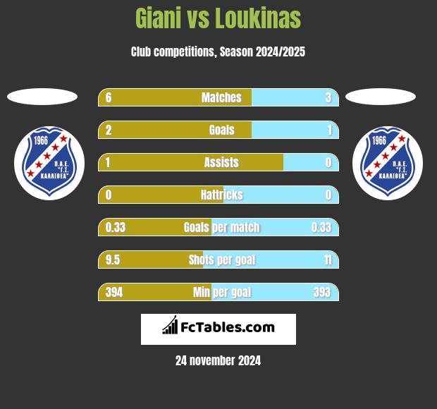 Giani vs Loukinas h2h player stats