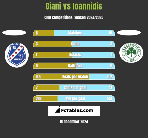 Giani vs Ioannidis h2h player stats