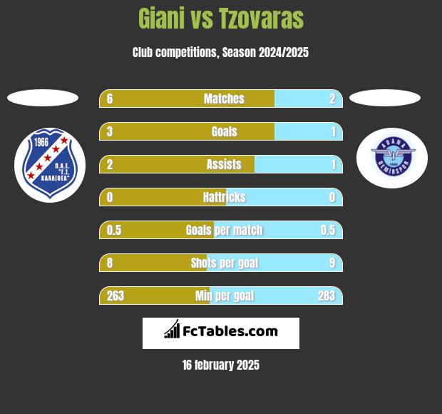 Giani vs Tzovaras h2h player stats