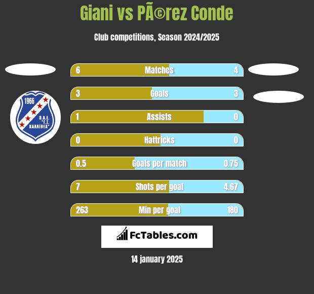 Giani vs PÃ©rez Conde h2h player stats