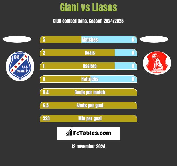 Giani vs Liasos h2h player stats