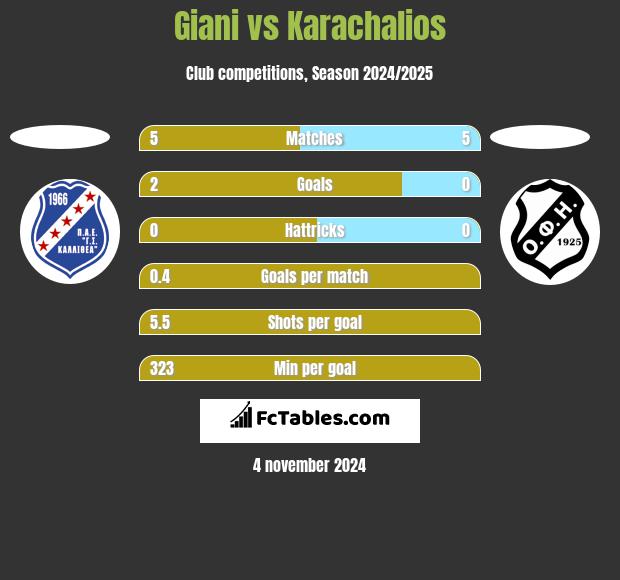 Giani vs Karachalios h2h player stats