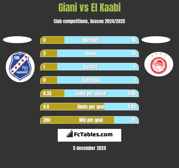 Giani vs El Kaabi h2h player stats