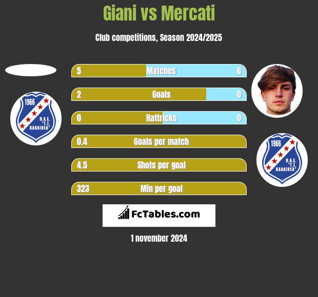 Giani vs Mercati h2h player stats