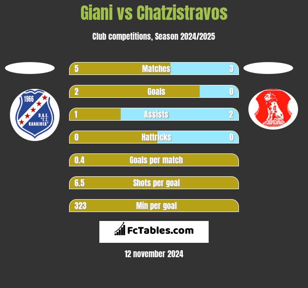 Giani vs Chatzistravos h2h player stats