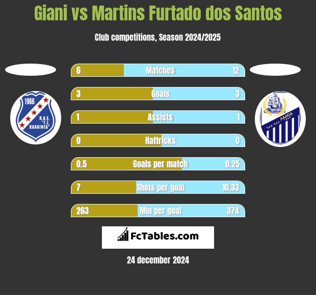 Giani vs Martins Furtado dos Santos h2h player stats