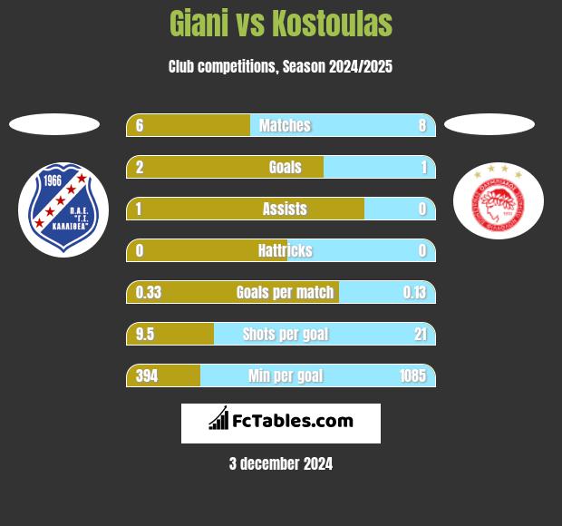 Giani vs Kostoulas h2h player stats