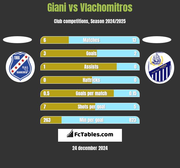 Giani vs Vlachomitros h2h player stats