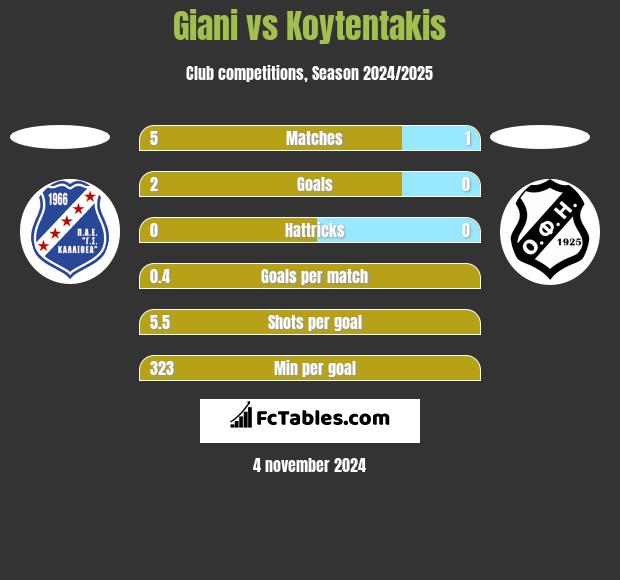 Giani vs Koytentakis h2h player stats