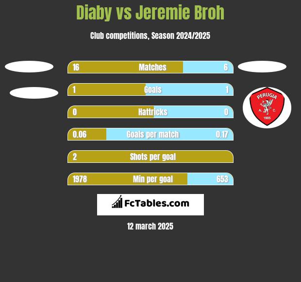 Diaby vs Jeremie Broh h2h player stats