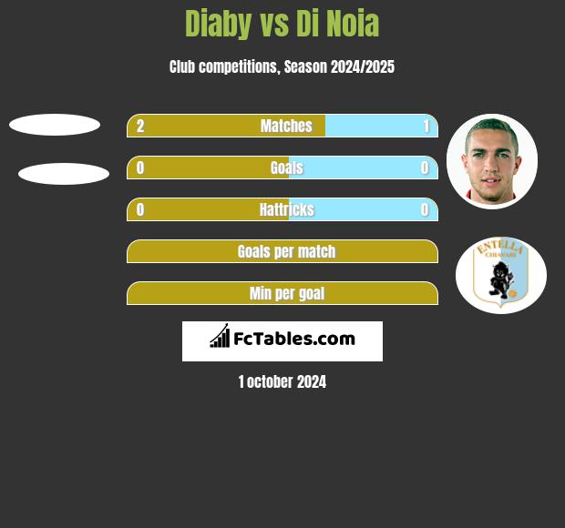 Diaby vs Di Noia h2h player stats