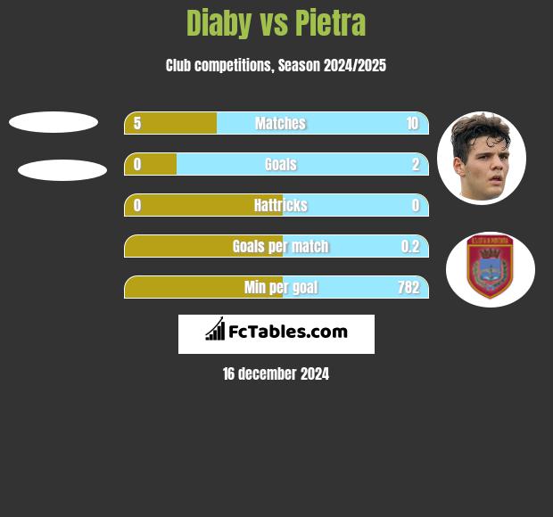 Diaby vs Pietra h2h player stats