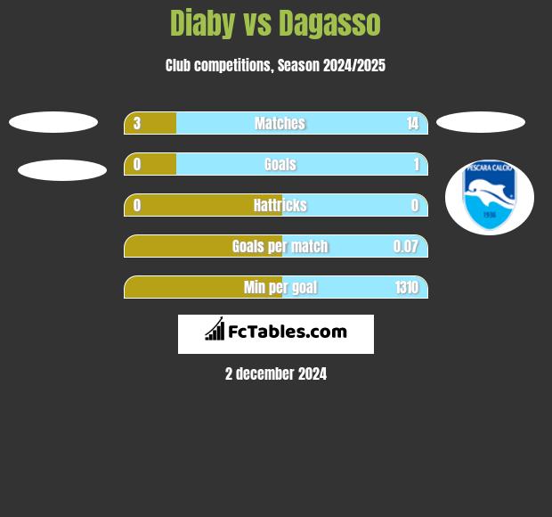 Diaby vs Dagasso h2h player stats