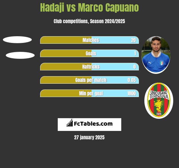 Hadaji vs Marco Capuano h2h player stats