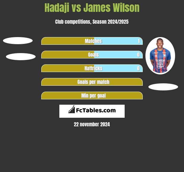 Hadaji vs James Wilson h2h player stats