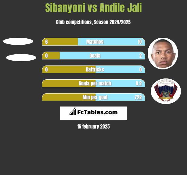 Sibanyoni vs Andile Jali h2h player stats