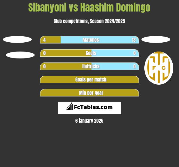 Sibanyoni vs Haashim Domingo h2h player stats