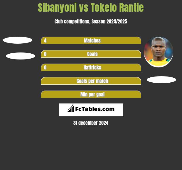 Sibanyoni vs Tokelo Rantie h2h player stats