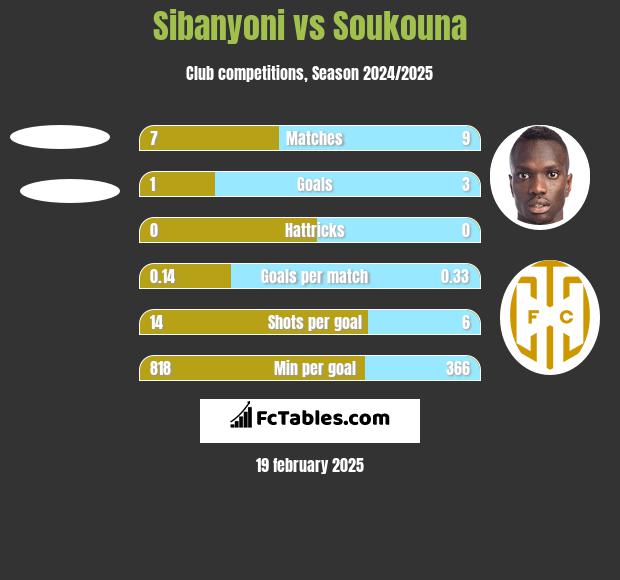 Sibanyoni vs Soukouna h2h player stats