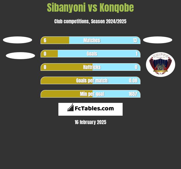 Sibanyoni vs Konqobe h2h player stats