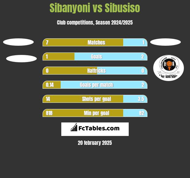 Sibanyoni vs Sibusiso h2h player stats