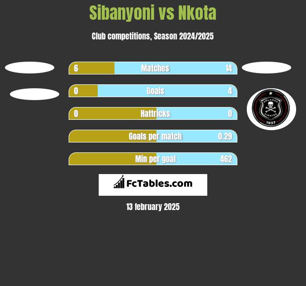 Sibanyoni vs Nkota h2h player stats