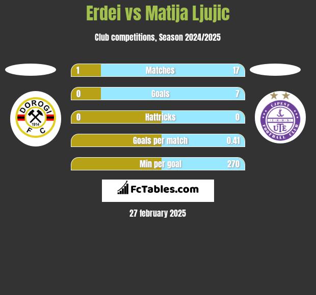 Erdei vs Matija Ljujic h2h player stats