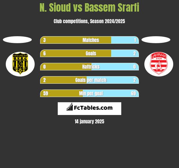 N. Sioud vs Bassem Srarfi h2h player stats