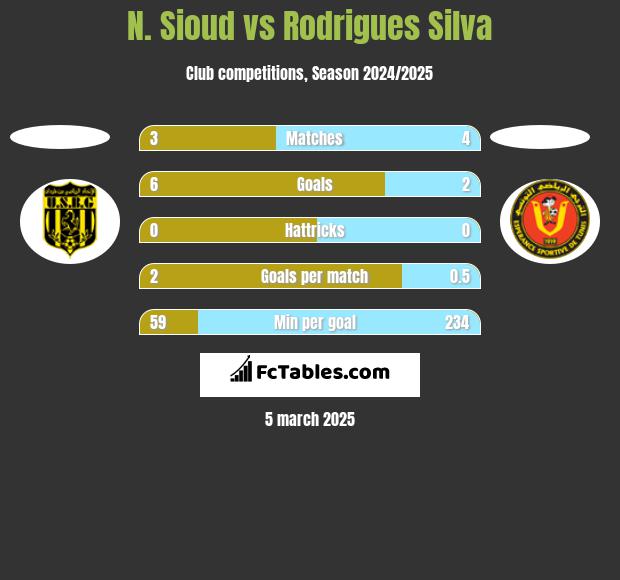 N. Sioud vs Rodrigues Silva h2h player stats