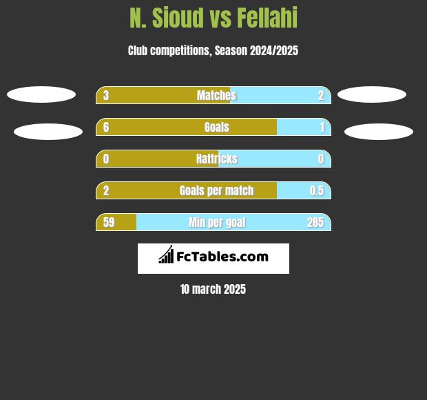 N. Sioud vs Fellahi h2h player stats